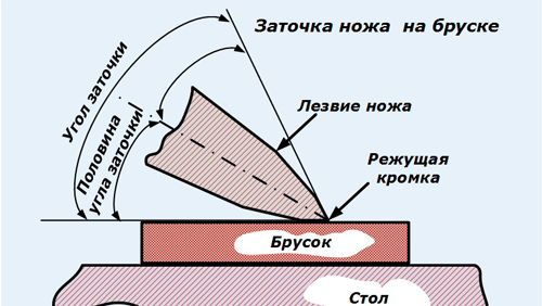 Zatochka-nozha-na-bruske.png