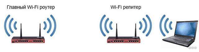 Wi-Fi Repeater: что это, как работает и для чего нужен ретранслятор?