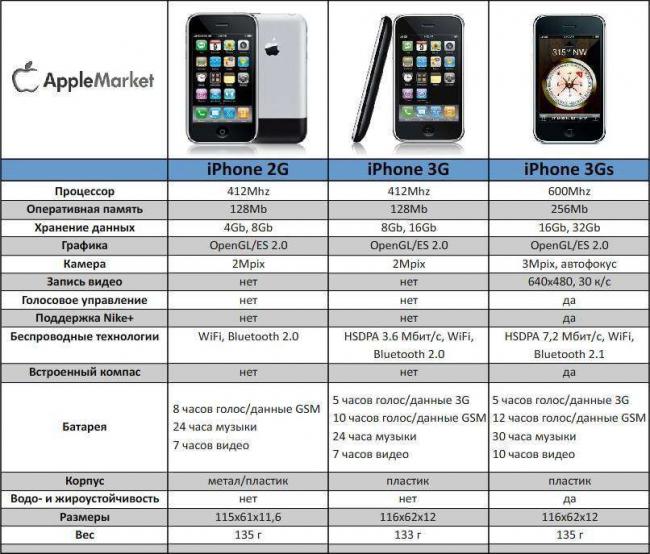 2g%20vs%203g%20vs%203gs.jpg