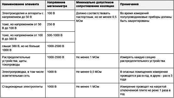 Megaommetr tablitsa