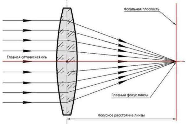 По светодиодному лазеру настраивается и фокусирующая линза