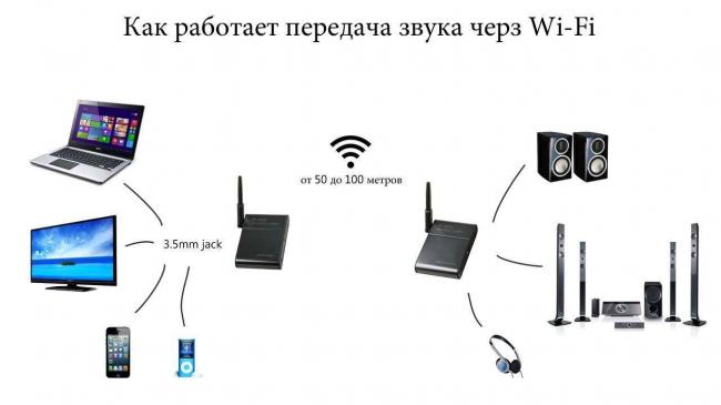 Wi-Fi колонки для смартфонов, компьютеров, ноутбуков и телевизора