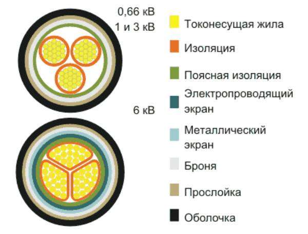 Поперечное сечение бронированного кабеля