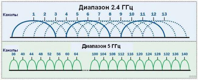 Сетевой USB Wi-Fi адаптер 5 ГГц: что лучше и как выбрать?