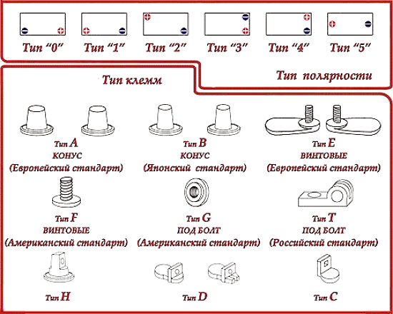 Standarty-avtomobilnyh-akkumulyatorov-tipy-klemm_opt.png