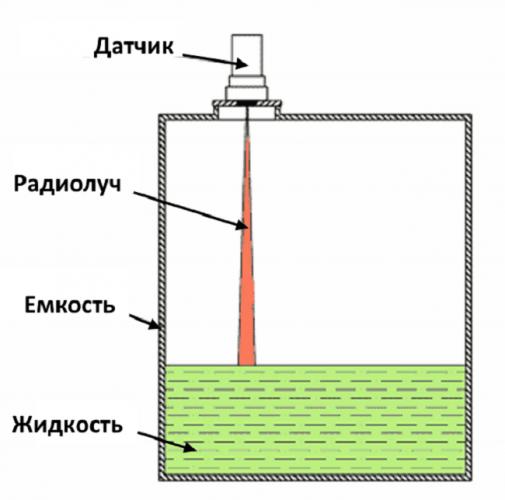 izmerenie-urovnya-radarnym-datchikom-min.png