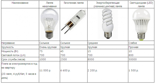 xarakteristiki-razlichnyx-tipov-lamp-600x326.png