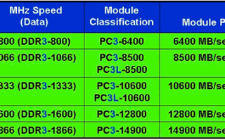 Разница между оперативной памятью DDR3 и DDR3L: сравнительный анализ