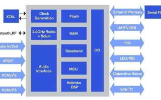 Лучший звук по Bluetooth: рассказываем, что такое aptX, aptX HD и LDAC