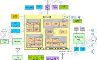 Доскональный обзор мобильного процессора mediatek mt6582m