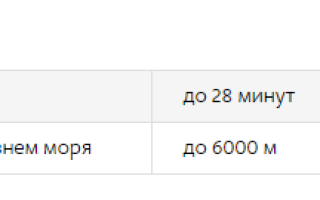 Высота и время полета квадрокоптера: максимальная и минимальная