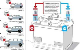 Советы, какие клеммы лучше выбрать для аккумулятора