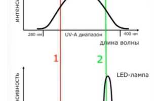 LED лампа для полимеризации гель-лаков-лучшее, что можно использовать / Отзывы о косметике
